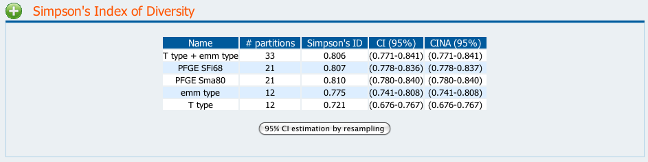 Simpson's Index of Diversity